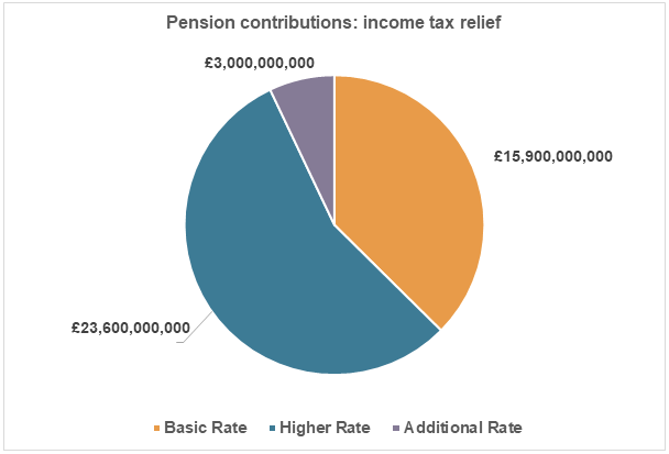 Pension contributions chart