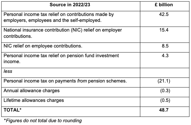 Pension relief components table