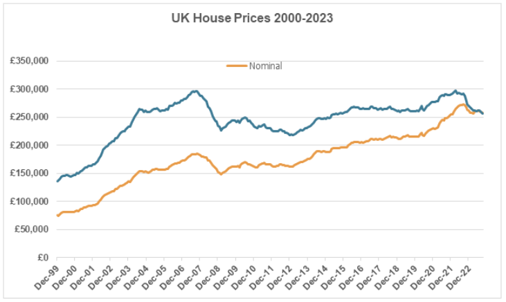 Graph showing UK house prices 2000 - 2023